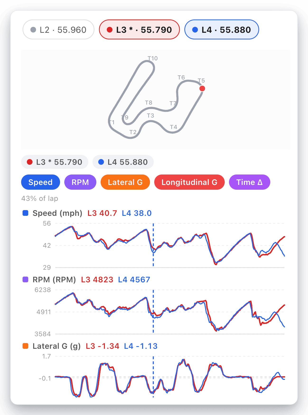 Speed Lab analysis chart showing where lap time is gained and lost