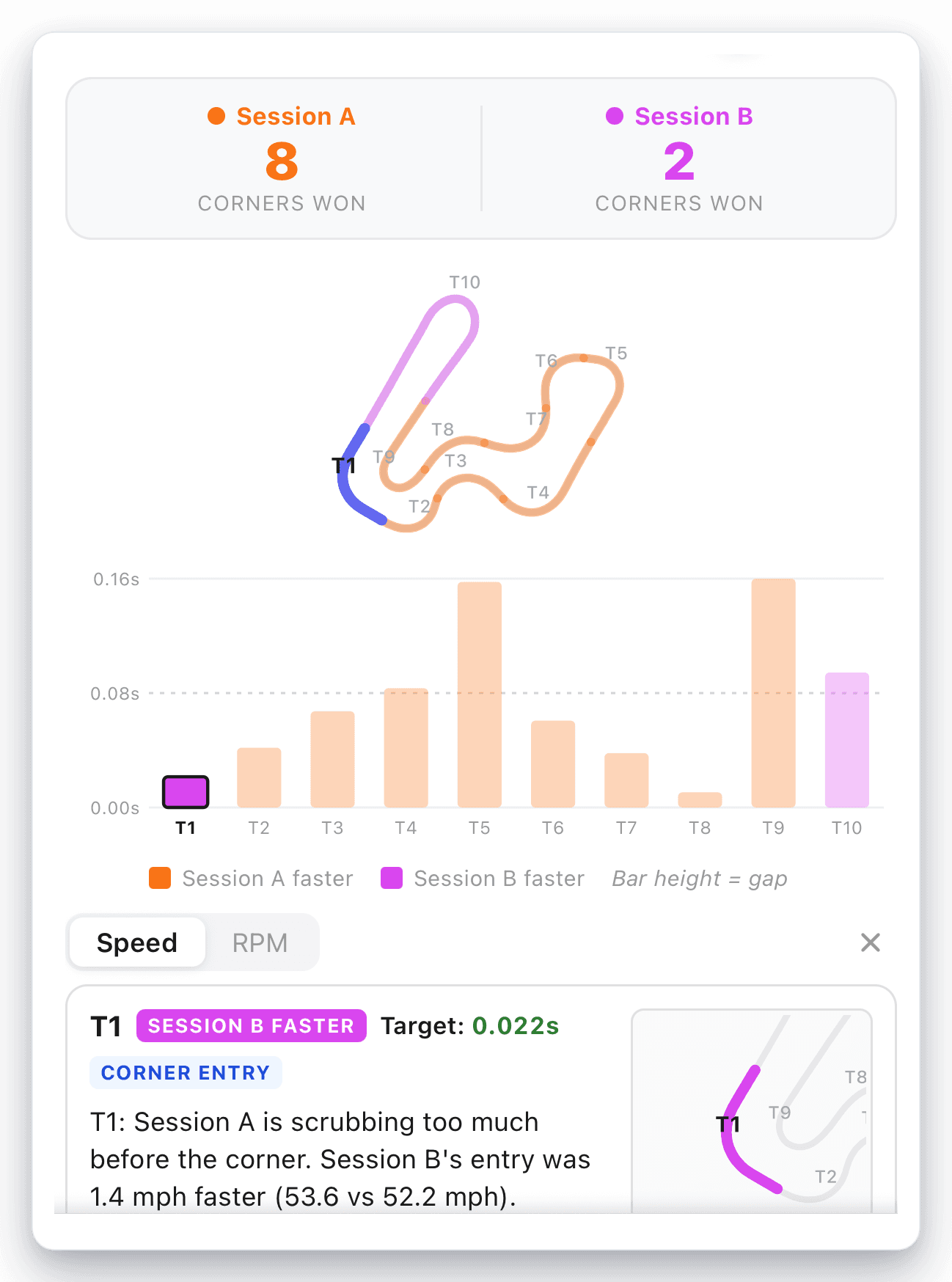 Speed Lab session comparison chart with a per-corner time gap