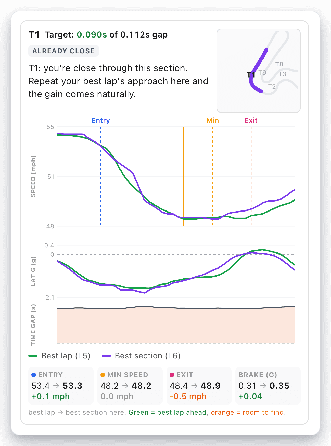 Speed Lab analysis chart breaking down a session